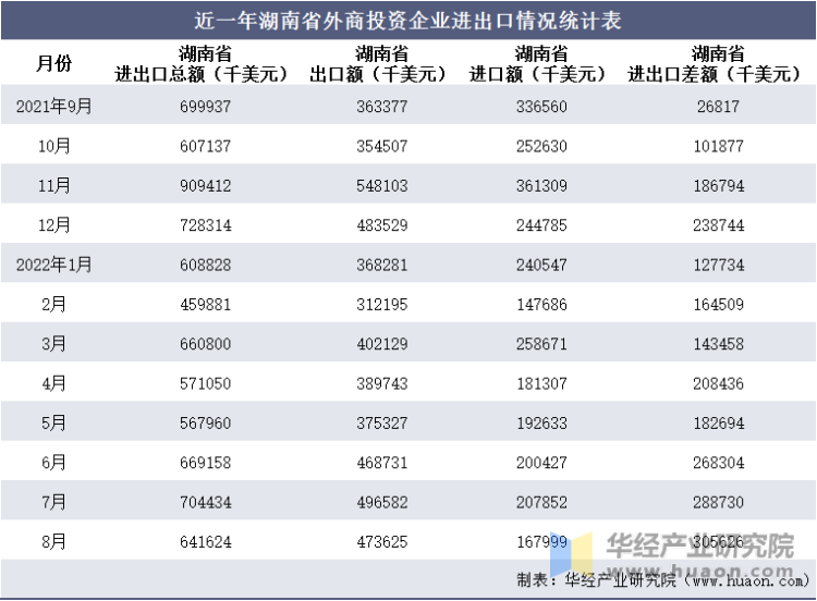 近一年湖南省外商投资企业进出口情况统计表