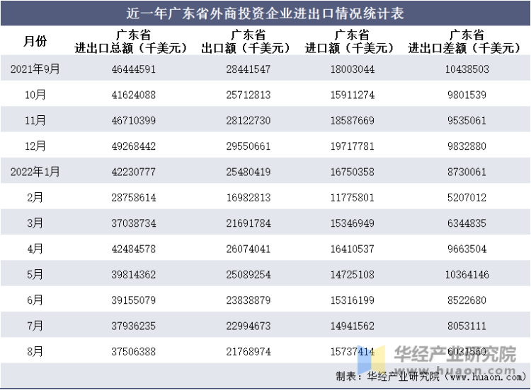 近一年广东省外商投资企业进出口情况统计表