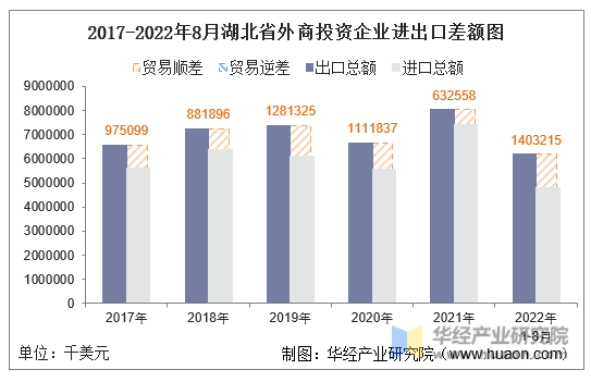 2017-2022年8月湖北省外商投资企业进出口差额图