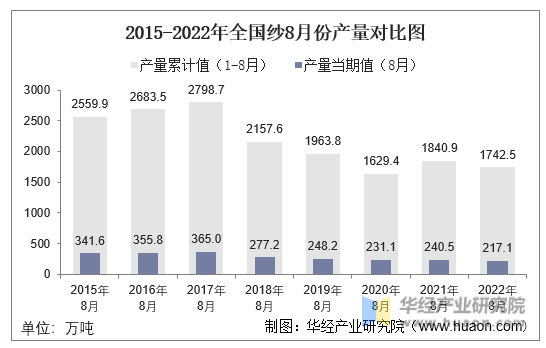 2015-2022年全国纱8月份产量对比图