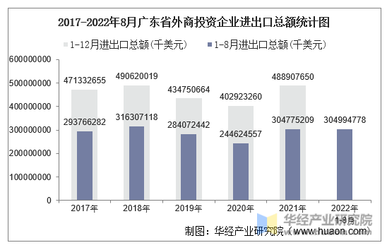 2017-2022年8月广东省外商投资企业进出口总额统计图