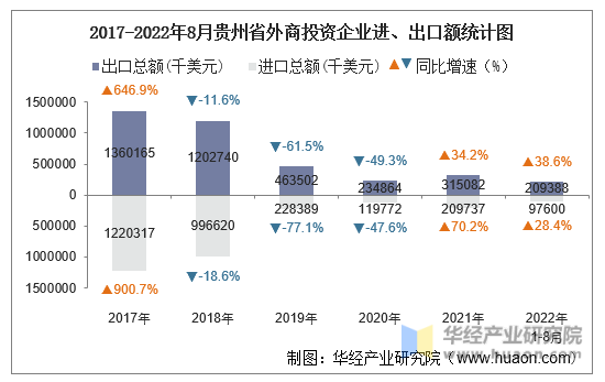 2017-2022年8月贵州省外商投资企业进、出口额统计图