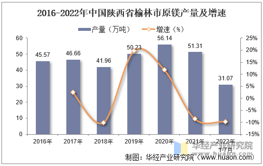 2016-2022年中国陕西省榆林市原镁产量及增速情况