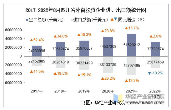 2017-2022年8月四川省外商投资企业进、出口额统计图