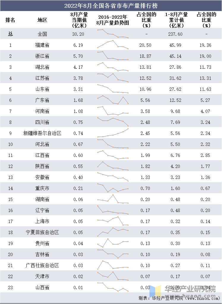 2022年8月全国各省市布产量排行榜