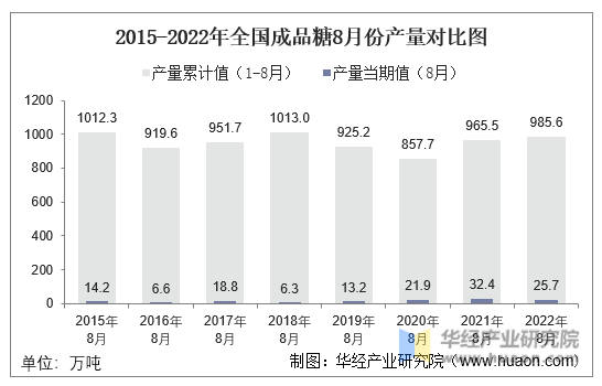 2015-2022年全国成品糖8月份产量对比图