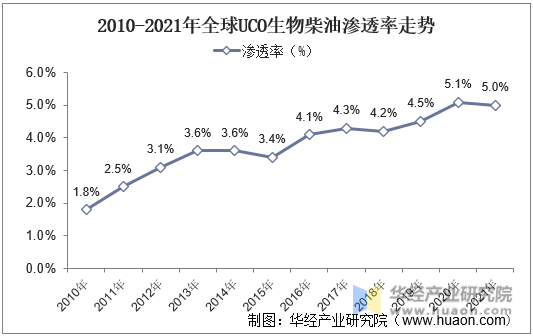 2010-2021年全球UCO生物柴油渗透率走势