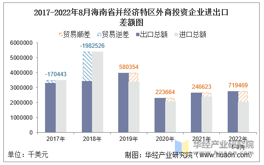2017-2022年8月海南省并经济特区外商投资企业进出口差额图
