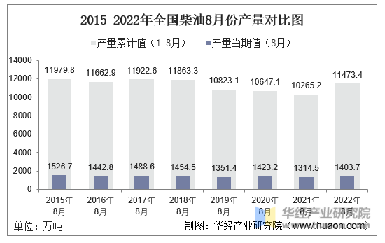 2015-2022年全国柴油8月份产量对比图