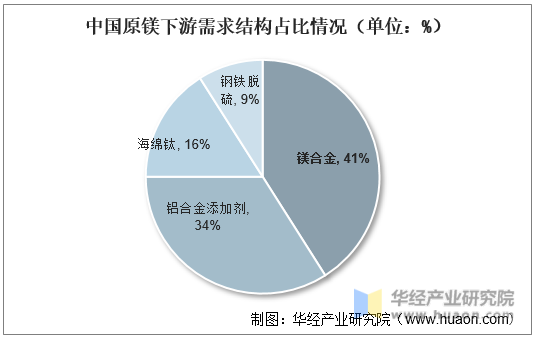 中国原镁下游需求结构占比情况（单位：%）