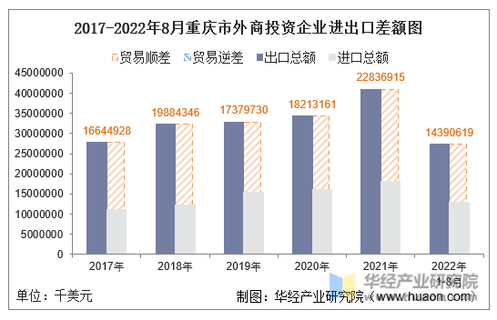 2017-2022年8月重庆市外商投资企业进出口差额图