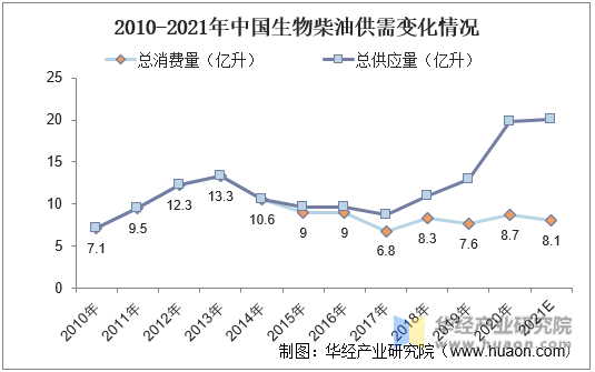 2010-2021年中国生物柴油供需变化情况
