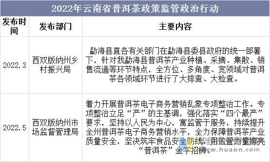 2022年云南省普洱茶政策监管政治行动