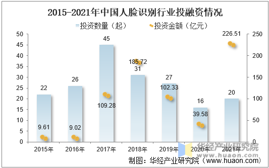 2015-2021年中国人脸识别行业投融资情况