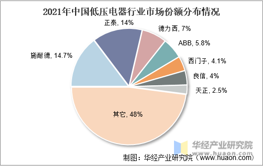 2021年中国低压电器行业市场份额分布情况