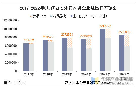 2017-2022年8月江西省外商投资企业进出口差额图