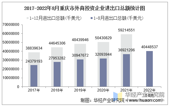 2017-2022年8月重庆市外商投资企业进出口总额统计图