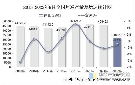 2015-2022年8月全国焦炭产量及增速统计图