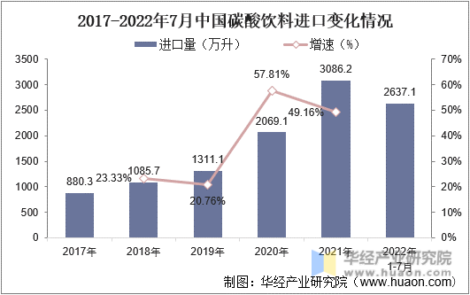 2017-2020年7月中国碳酸饮料进口变化情况