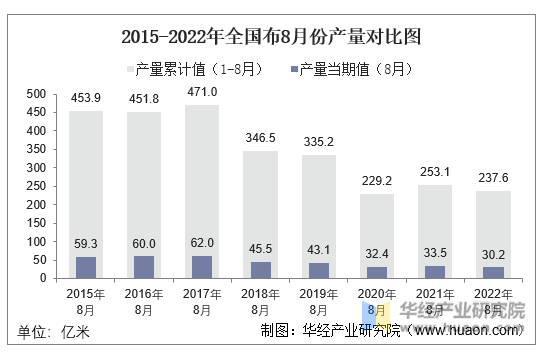 2015-2022年全国布8月份产量对比图