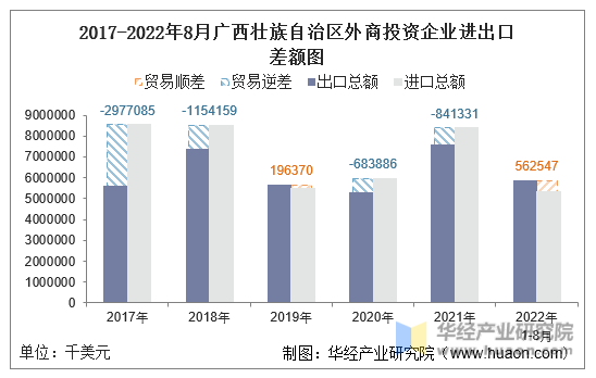 2017-2022年8月广西壮族自治区外商投资企业进出口差额图