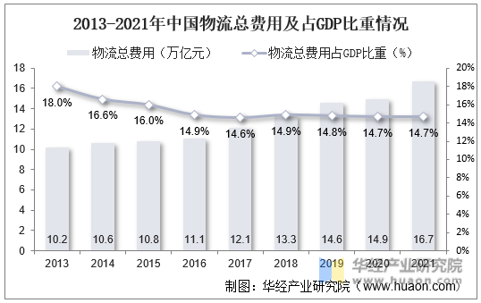 2013-2021年中国物流总费用及占GDP比重情况