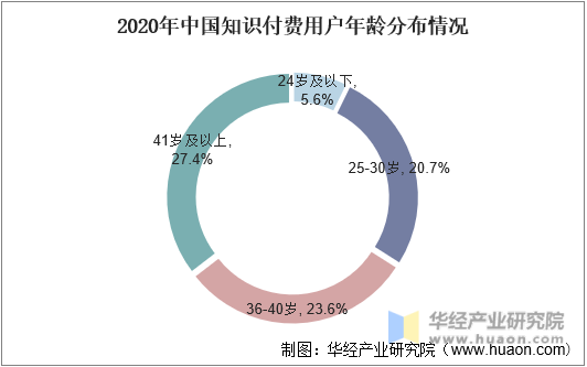2020年中国知识付费用户年龄分布情况