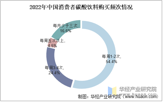 2022年中国消费者碳酸饮料购买频次情况