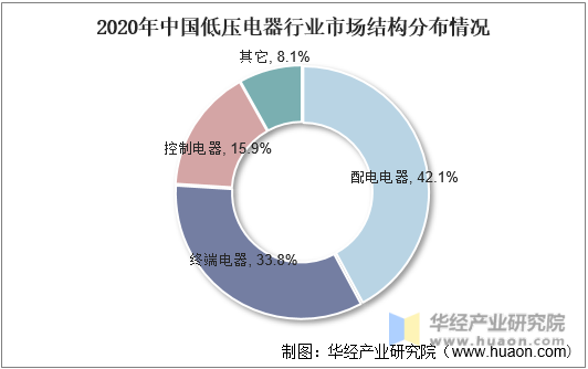 2020年中国低压电器行业市场结构分布情况