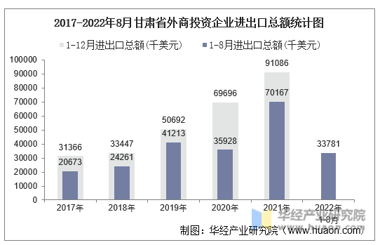 2017-2022年8月甘肃省外商投资企业进出口总额统计图