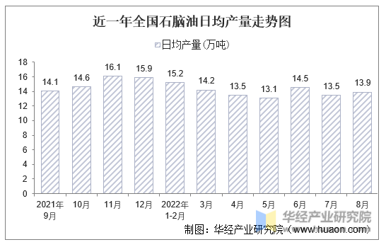 近一年全国石脑油日均产量走势图