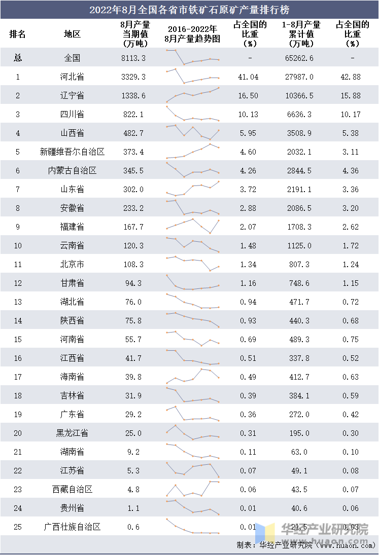 2022年8月全国各省市铁矿石原矿产量排行榜