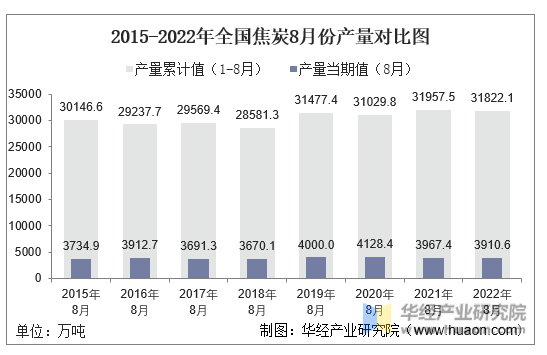 2015-2022年全国焦炭8月份产量对比图