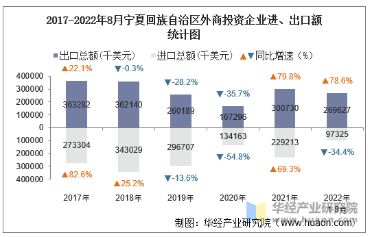 2017-2022年8月宁夏回族自治区外商投资企业进、出口额统计图