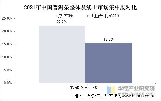 2021年中国普洱茶整体及线上市场集中度对比