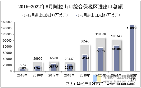 2015-2022年8月阿拉山口综合保税区进出口总额