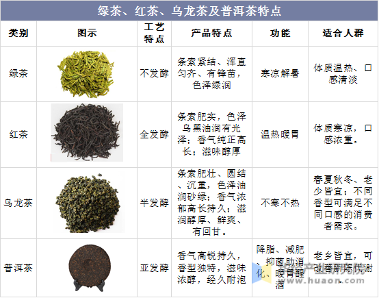 绿茶、红茶、乌龙茶及普洱茶特点