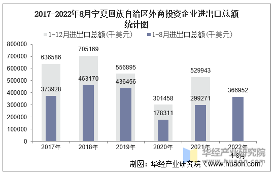 2017-2022年8月宁夏回族自治区外商投资企业进出口总额统计图
