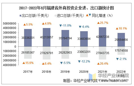 2017-2022年8月福建省外商投资企业进、出口额统计图