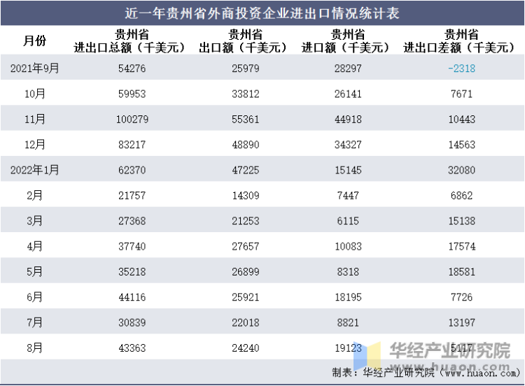 近一年贵州省外商投资企业进出口情况统计表