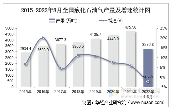 2015-2022年8月全国液化石油气产量及增速统计图