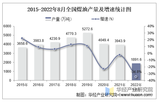 2015-2022年8月全国煤油产量及增速统计图