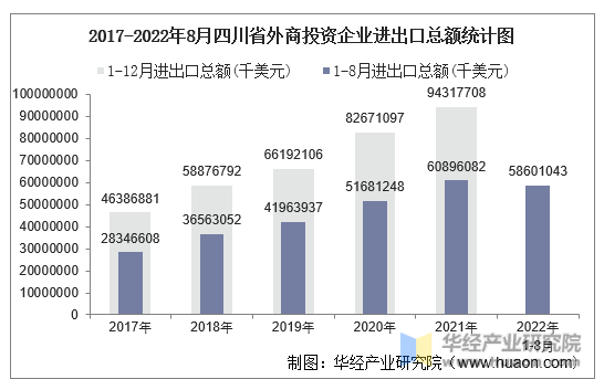 2017-2022年8月四川省外商投资企业进出口总额统计图