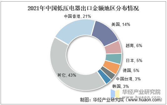 2021年中国低压电器出口金额地区分布情况