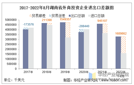2017-2022年8月湖南省外商投资企业进出口差额图