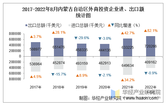 2017-2022年8月内蒙古自治区外商投资企业进、出口额统计图