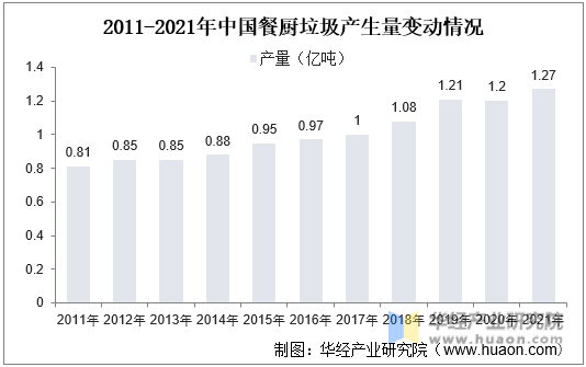 2011-2021年中国餐厨垃圾产生量变动情况