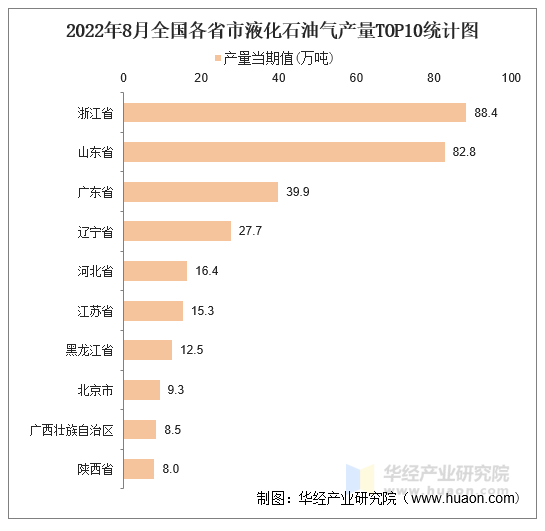 2022年8月全国各省市液化石油气产量TOP10统计图