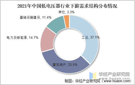 2021年中国低电压器行业下游需求结构分布情况