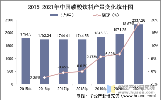2015-2021年中国碳酸饮料产量变化统计图